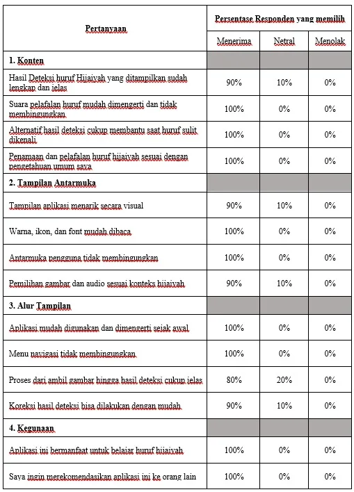 User Acceptance Testing results (88.57% success rate).